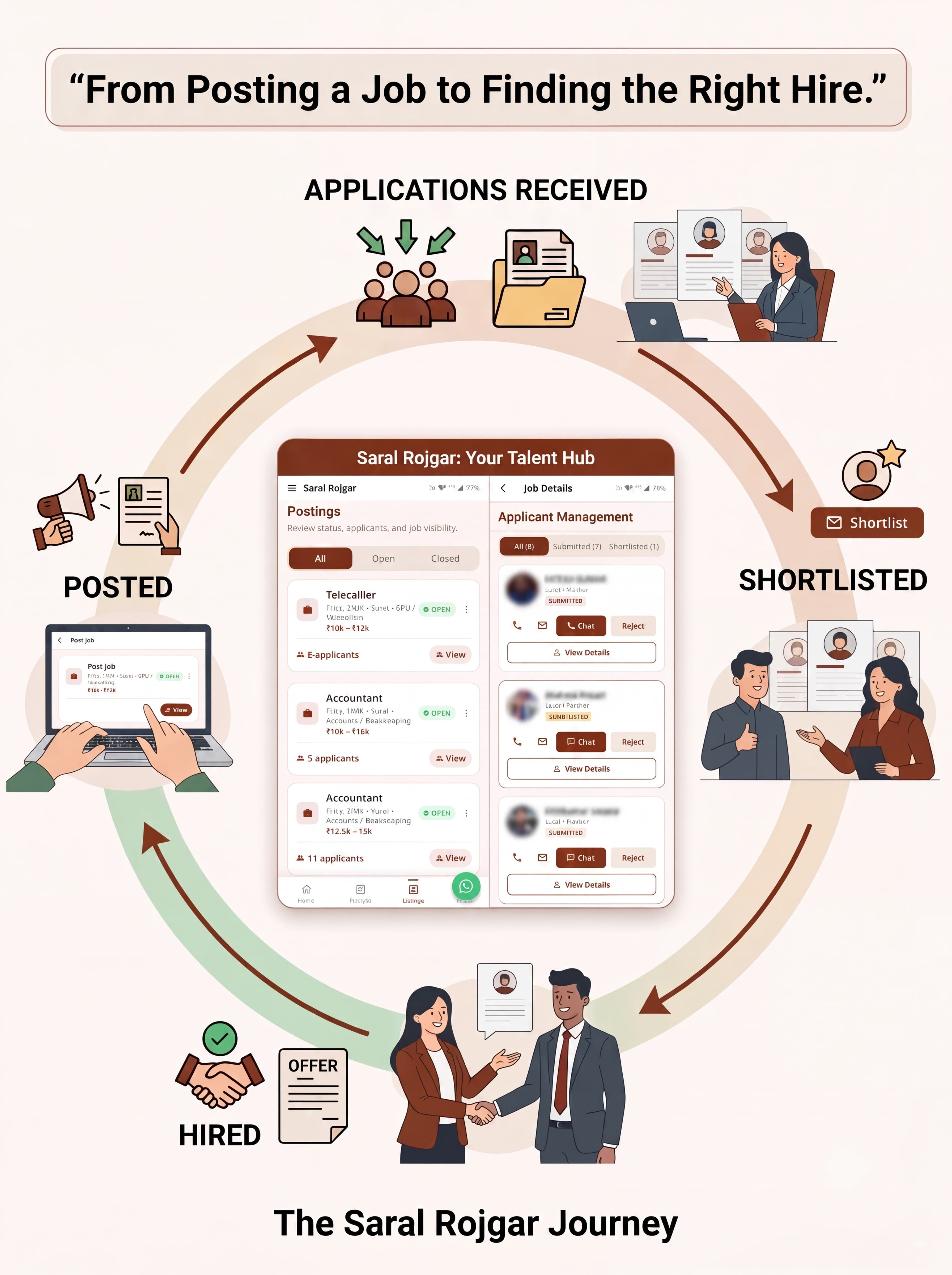 Saral Rojgar — from posting a job to finding the right hire